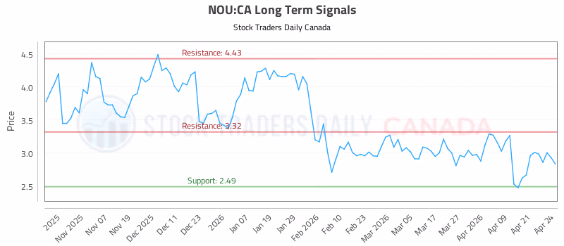 Stock Chart for NOU:CA