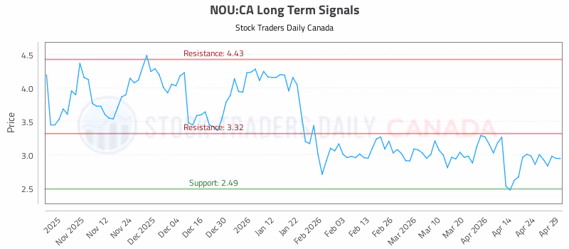 Stock Chart for NOU:CA