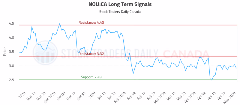 Stock Chart for NOU:CA