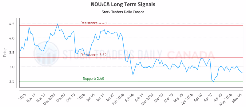 Stock Chart for NOU:CA