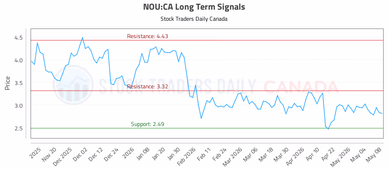 Stock Chart for NOU:CA