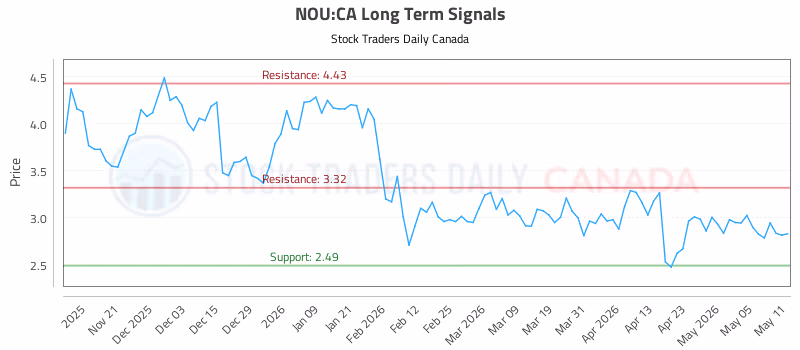 Stock Chart for NOU:CA