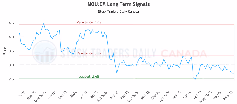 Stock Chart for NOU:CA