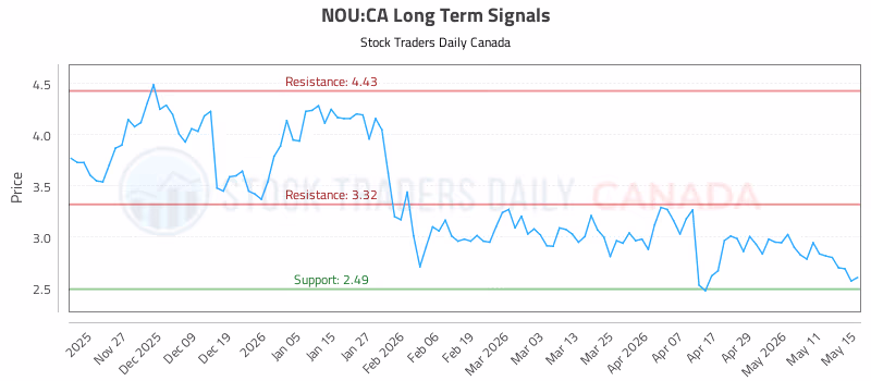 Stock Chart for NOU:CA