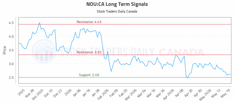 Stock Chart for NOU:CA