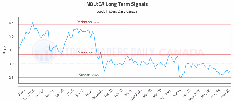 Stock Chart for NOU:CA