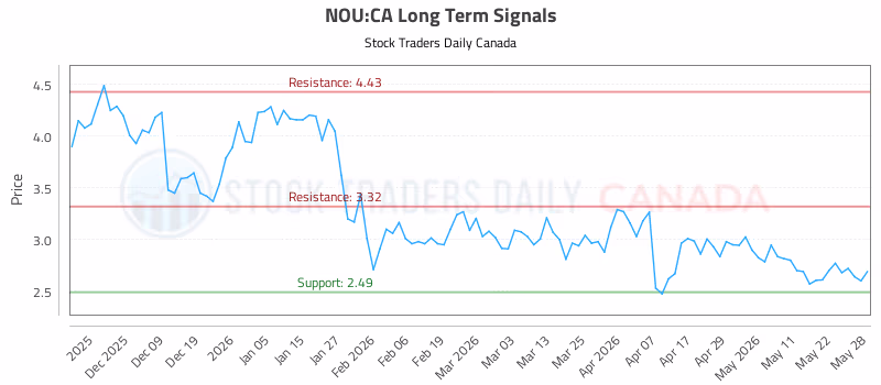 Stock Chart for NOU:CA
