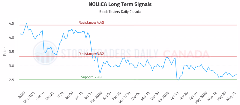Stock Chart for NOU:CA