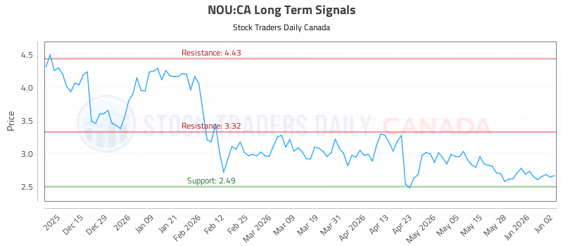 Stock Chart for NOU:CA