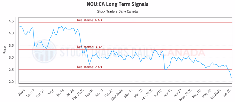 Stock Chart for NOU:CA