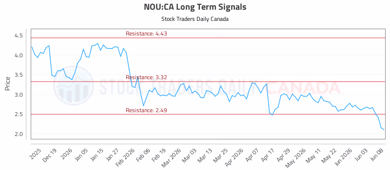 Stock Chart for NOU:CA