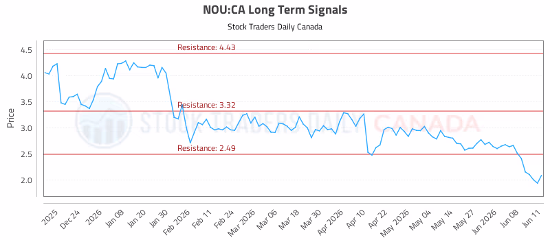 Stock Chart for NOU:CA