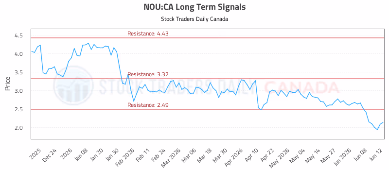 Stock Chart for NOU:CA
