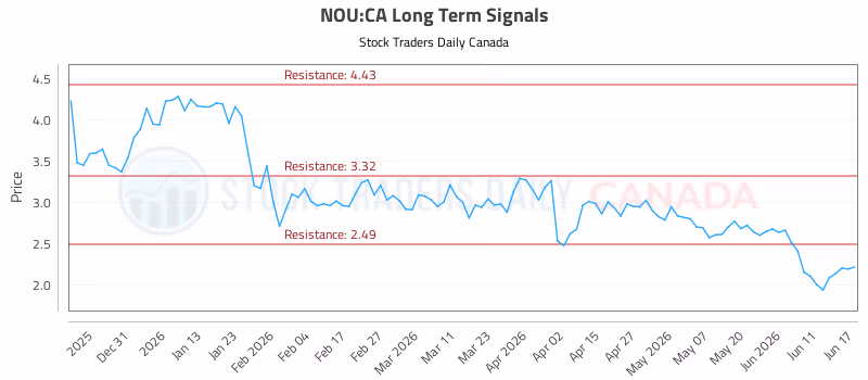 Stock Chart for NOU:CA