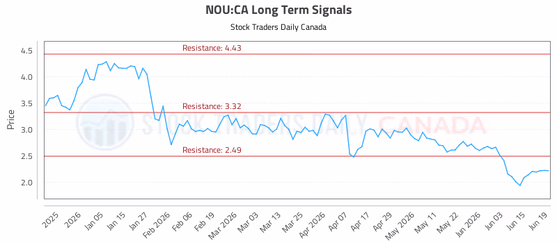 Stock Chart for NOU:CA