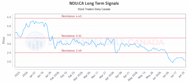 Stock Chart for NOU:CA