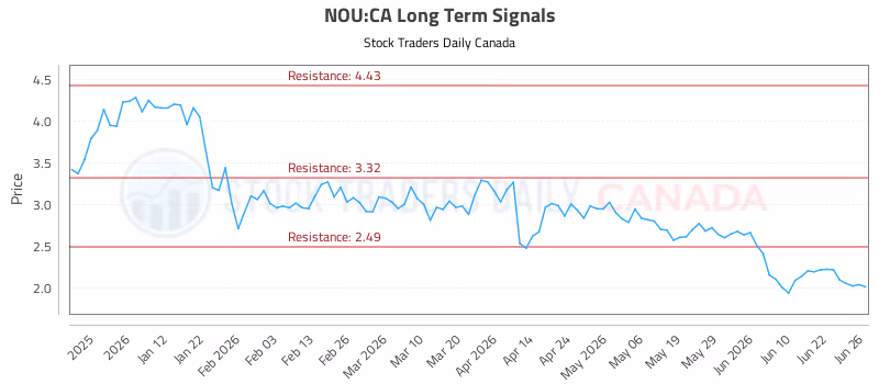Stock Chart for NOU:CA
