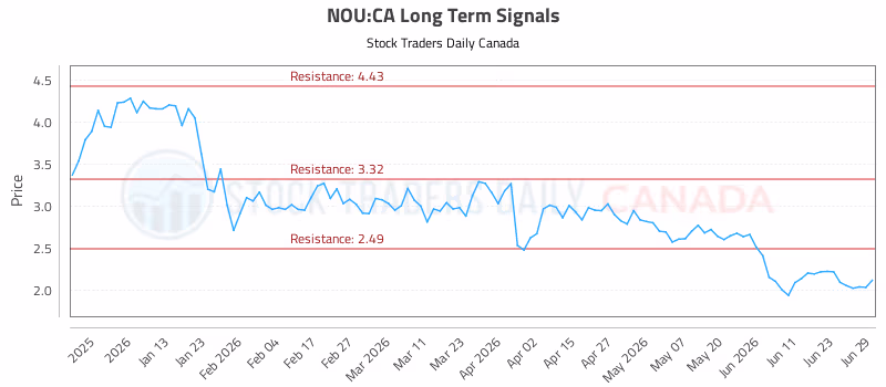 Stock Chart for NOU:CA