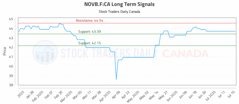 Stock Chart for NOVB.F:CA