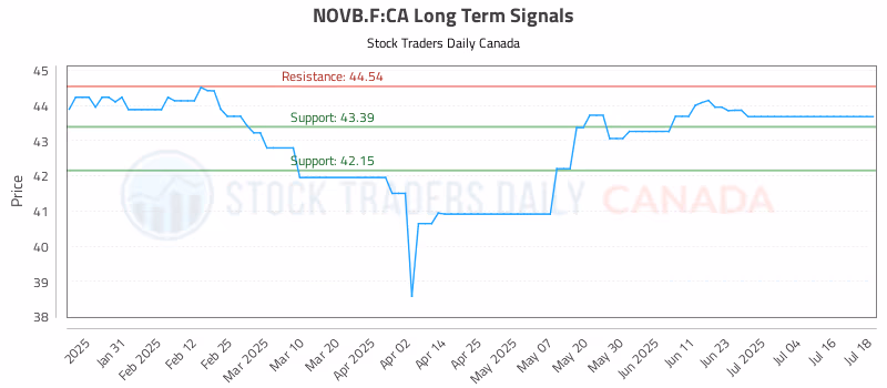 Stock Chart for NOVB.F:CA