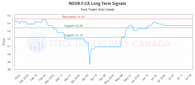 Stock Chart for NOVB.F:CA