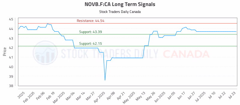 Stock Chart for NOVB.F:CA