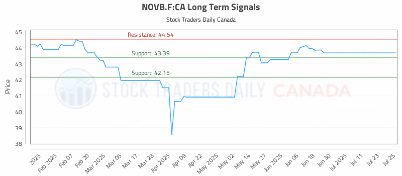 Stock Chart for NOVB.F:CA