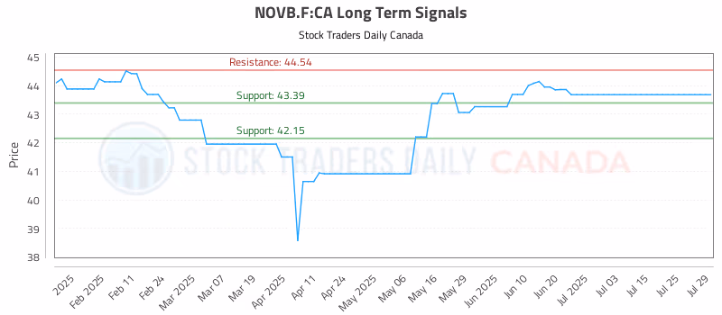 Stock Chart for NOVB.F:CA