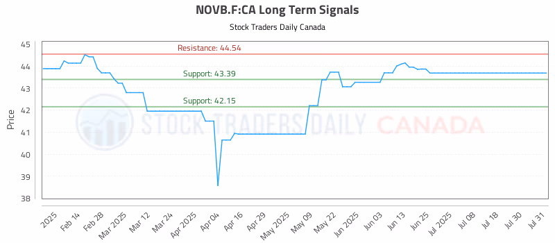 Stock Chart for NOVB.F:CA