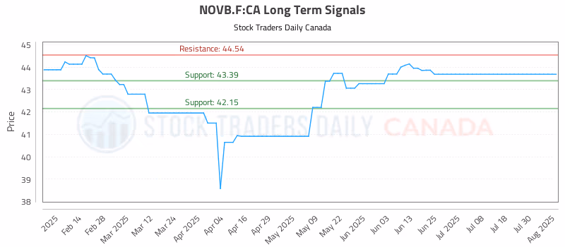 Stock Chart for NOVB.F:CA