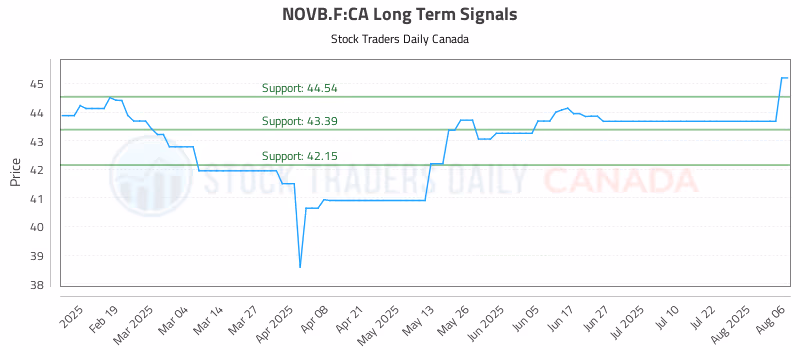 Stock Chart for NOVB.F:CA