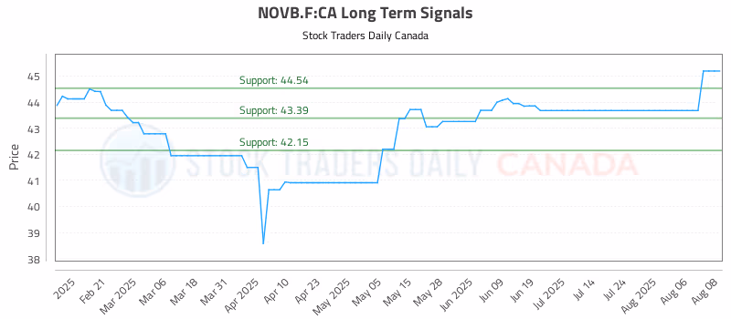 Stock Chart for NOVB.F:CA