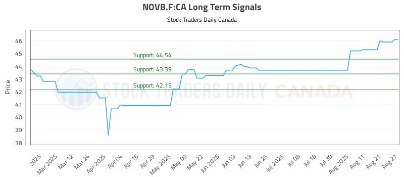 Stock Chart for NOVB.F:CA