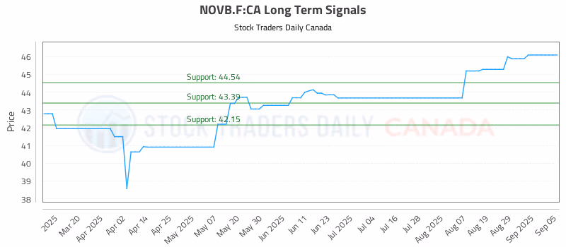 Stock Chart for NOVB.F:CA