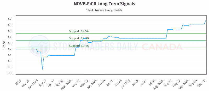 Stock Chart for NOVB.F:CA