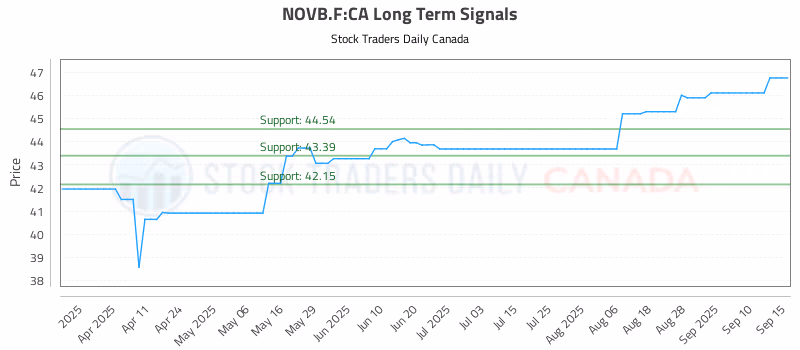 Stock Chart for NOVB.F:CA
