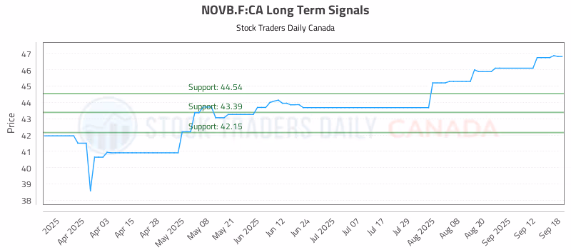 Stock Chart for NOVB.F:CA
