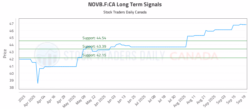 Stock Chart for NOVB.F:CA