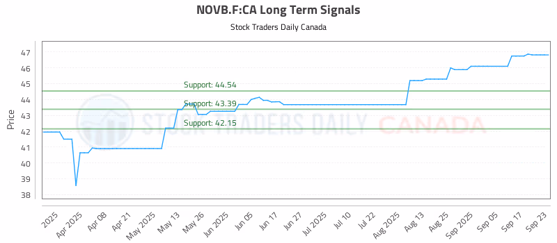 Stock Chart for NOVB.F:CA