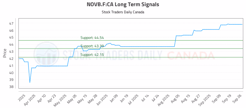 Stock Chart for NOVB.F:CA