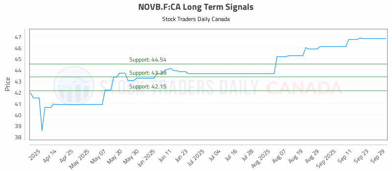 Stock Chart for NOVB.F:CA