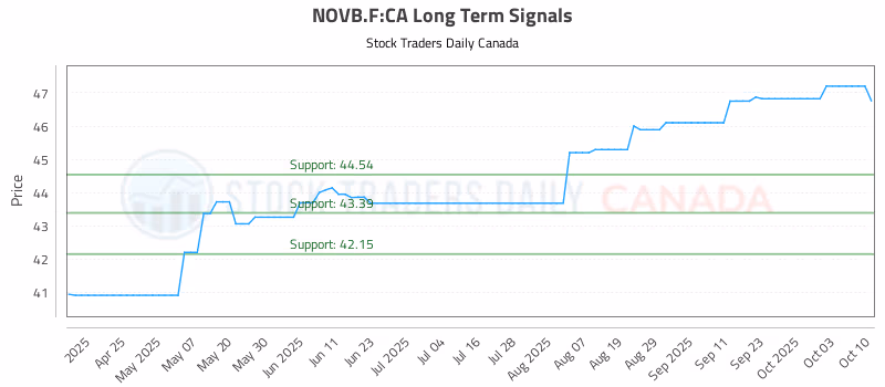 Stock Chart for NOVB.F:CA