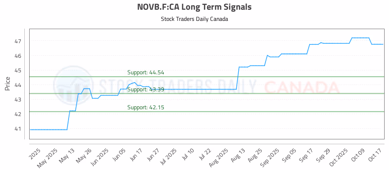 Stock Chart for NOVB.F:CA