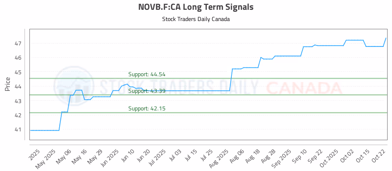 Stock Chart for NOVB.F:CA