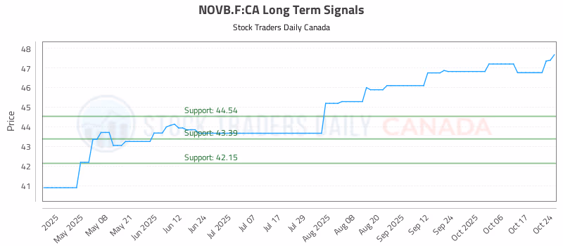 Stock Chart for NOVB.F:CA