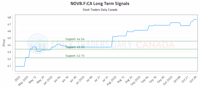 Stock Chart for NOVB.F:CA