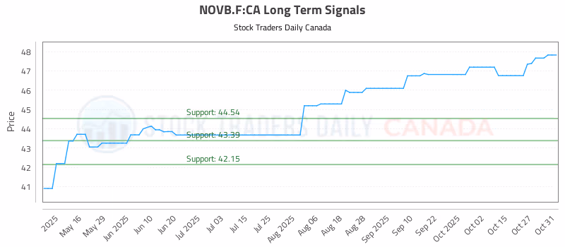 Stock Chart for NOVB.F:CA