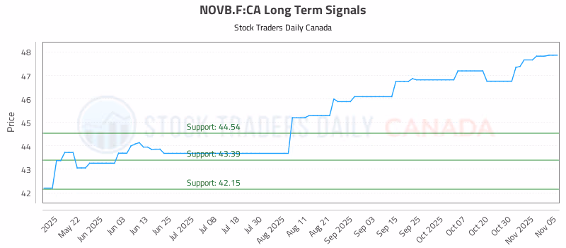 Stock Chart for NOVB.F:CA