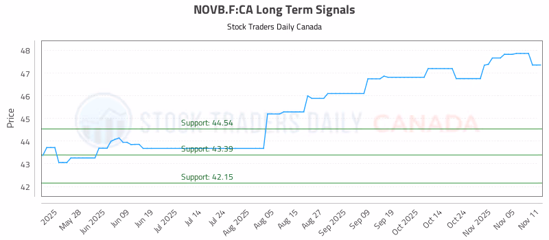 Stock Chart for NOVB.F:CA
