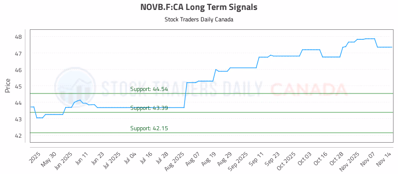 Stock Chart for NOVB.F:CA